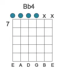 Guitar voicing #0 of the Bb 4 chord